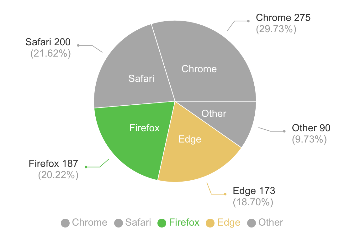アクセントカラーを二つ使ったグラフの例